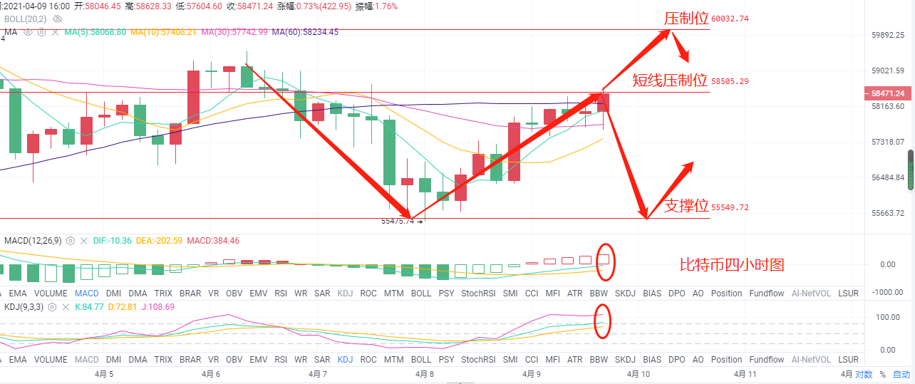 币圈时光：4.9 比特币以太坊上行趋势乏力 高位做空低位接多抓住利润才是最重要的3