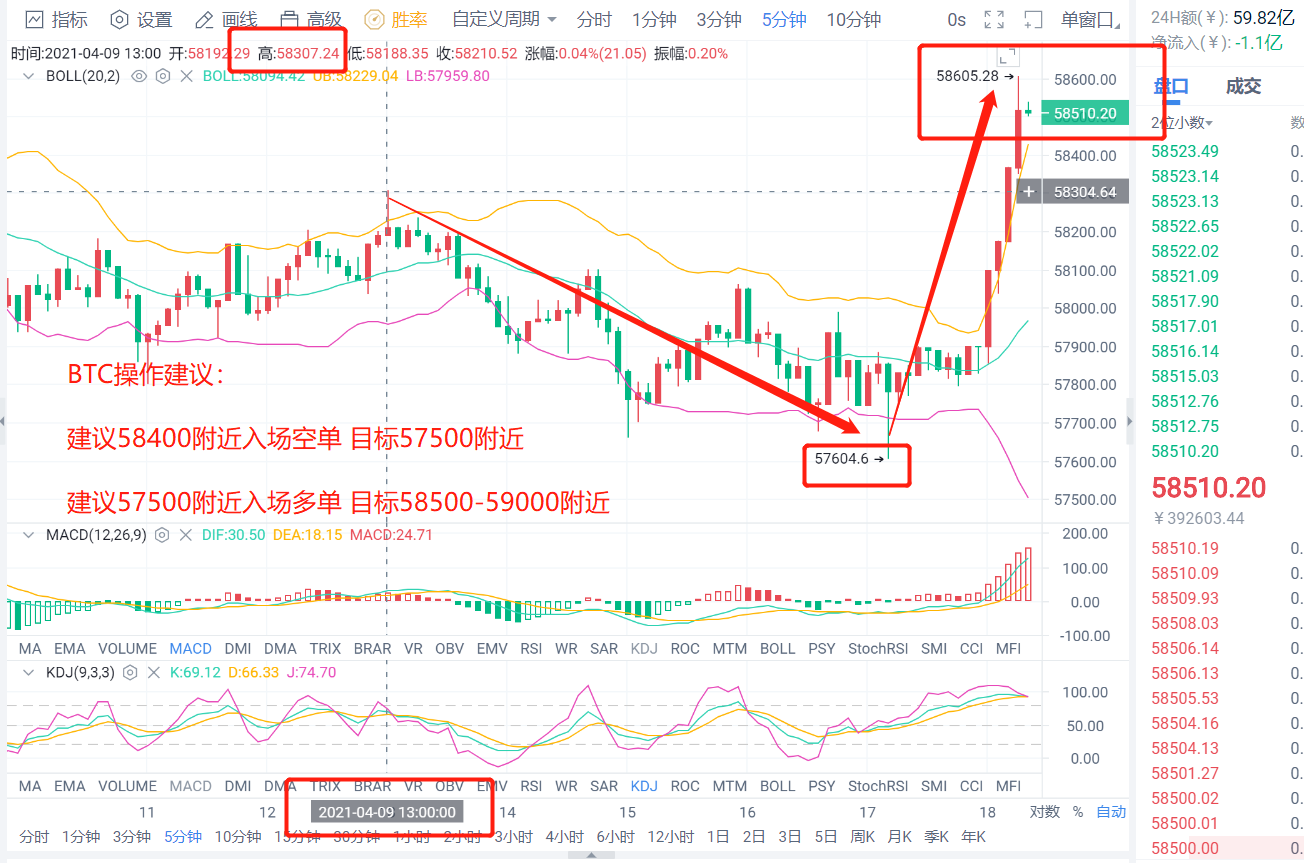 老李解币：4.9日BTC、ETH策略多空双杀止盈出局，晚间操作请看分析1