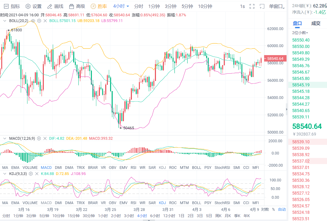 老李解币：4.9日BTC、ETH策略多空双杀止盈出局，晚间操作请看分析6