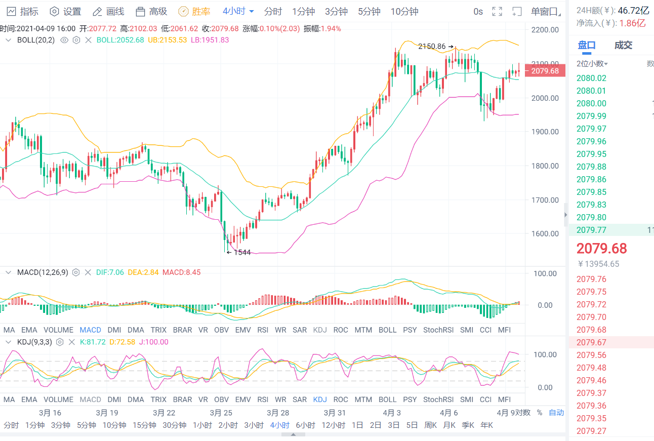 老李解币：4.9日BTC、ETH策略多空双杀止盈出局，晚间操作请看分析7