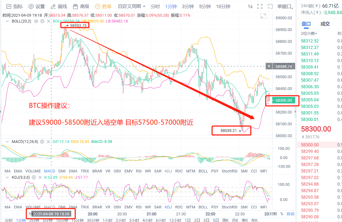 老李解币：4.9日BTC公开单共计斩获2700点，ETH共计106点3