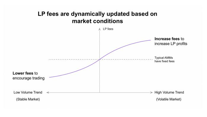 【去中心化交换】颠覆AMM模式！三大指数的做市方法