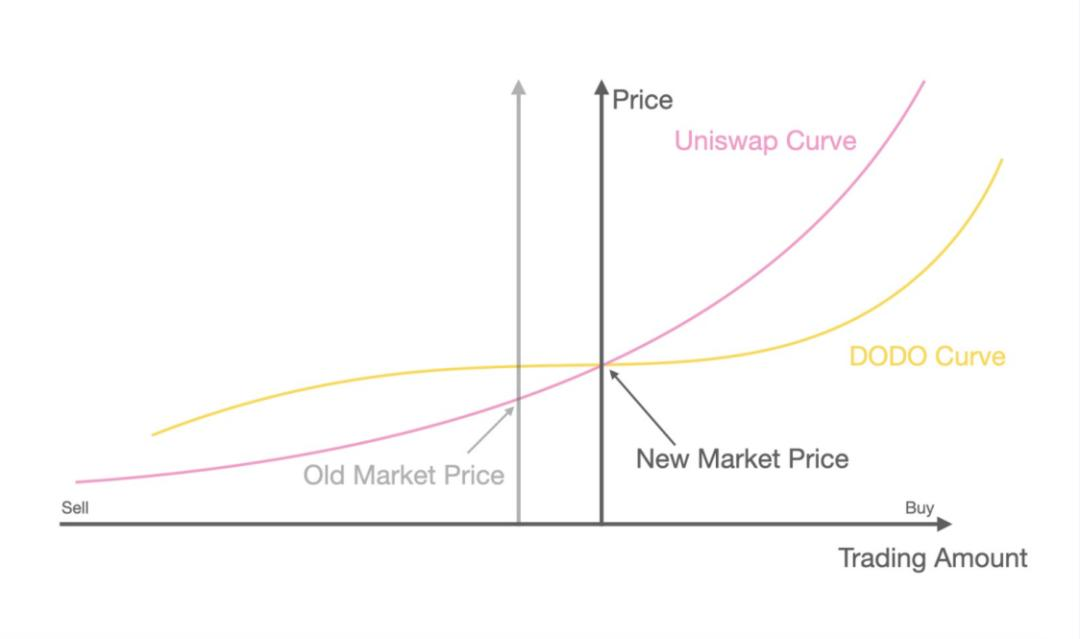【去中心化交换】颠覆AMM模式！三大指数的做市方法1