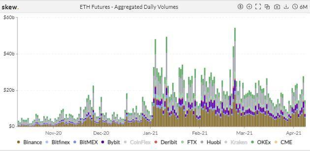波动率持续下降，以太坊热度回升 | 加密衍生品周报3