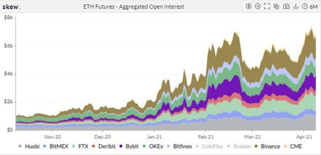 波动率持续下降，以太坊热度回升 | 加密衍生品周报4
