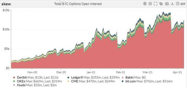 波动率持续下降，以太坊热度回升 | 加密衍生品周报6