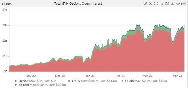波动率持续下降，以太坊热度回升 | 加密衍生品周报8