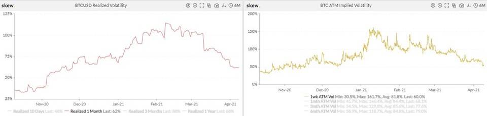 波动率持续下降，以太坊热度回升 | 加密衍生品周报9
