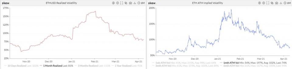 波动率持续下降，以太坊热度回升 | 加密衍生品周报10