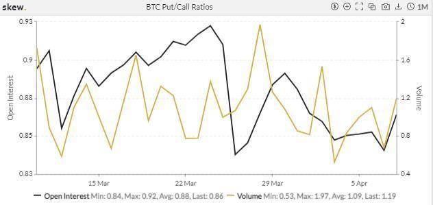 波动率持续下降，以太坊热度回升 | 加密衍生品周报11