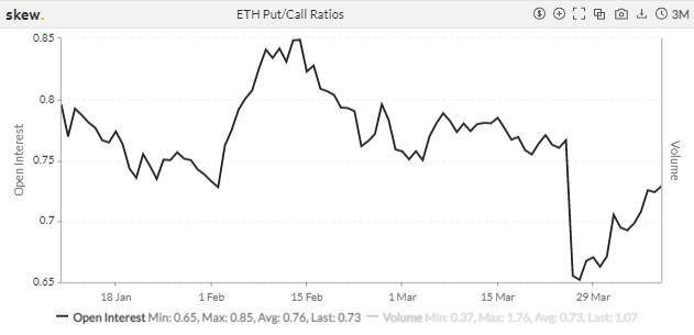 波动率持续下降，以太坊热度回升 | 加密衍生品周报12