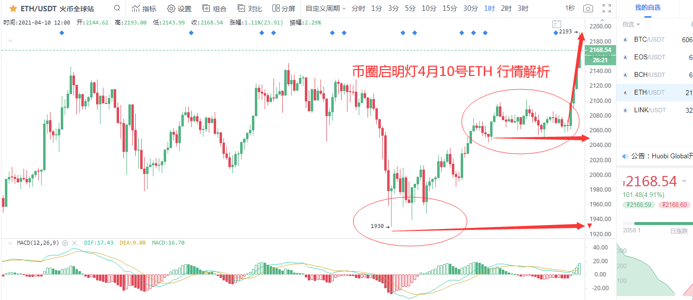 更多世界各地的投资者持续加入币圈，三角变盘在即1
