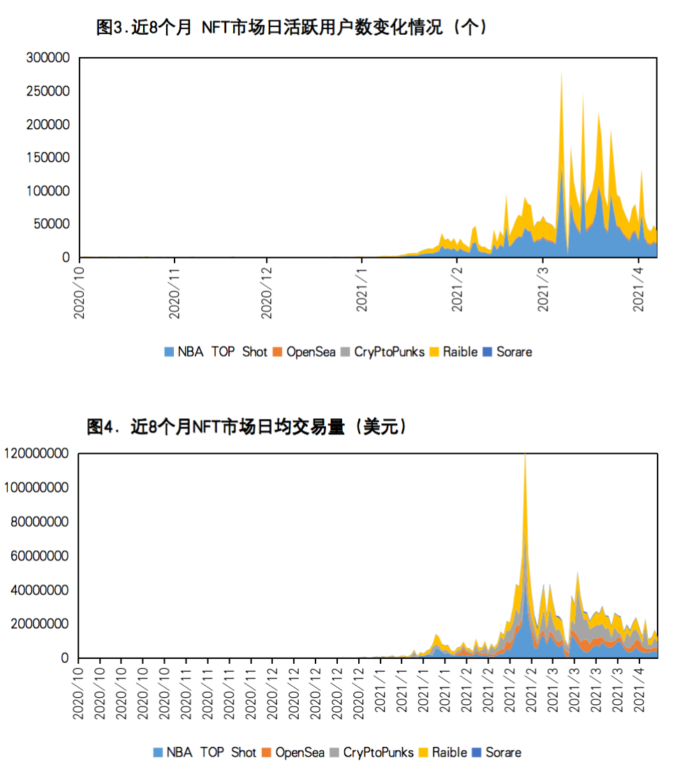 欧易OKEx研究院：谁缔造了NFT繁荣神话？3