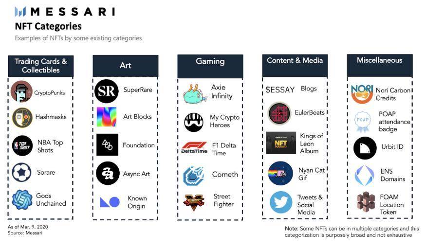 狂热的 NFT 有哪些应用场景？如何用技术实现它？2