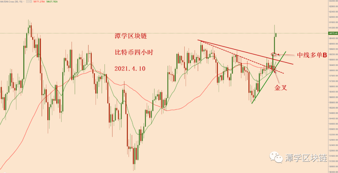 比特币四小时均线出现一个金叉的多头信号！1