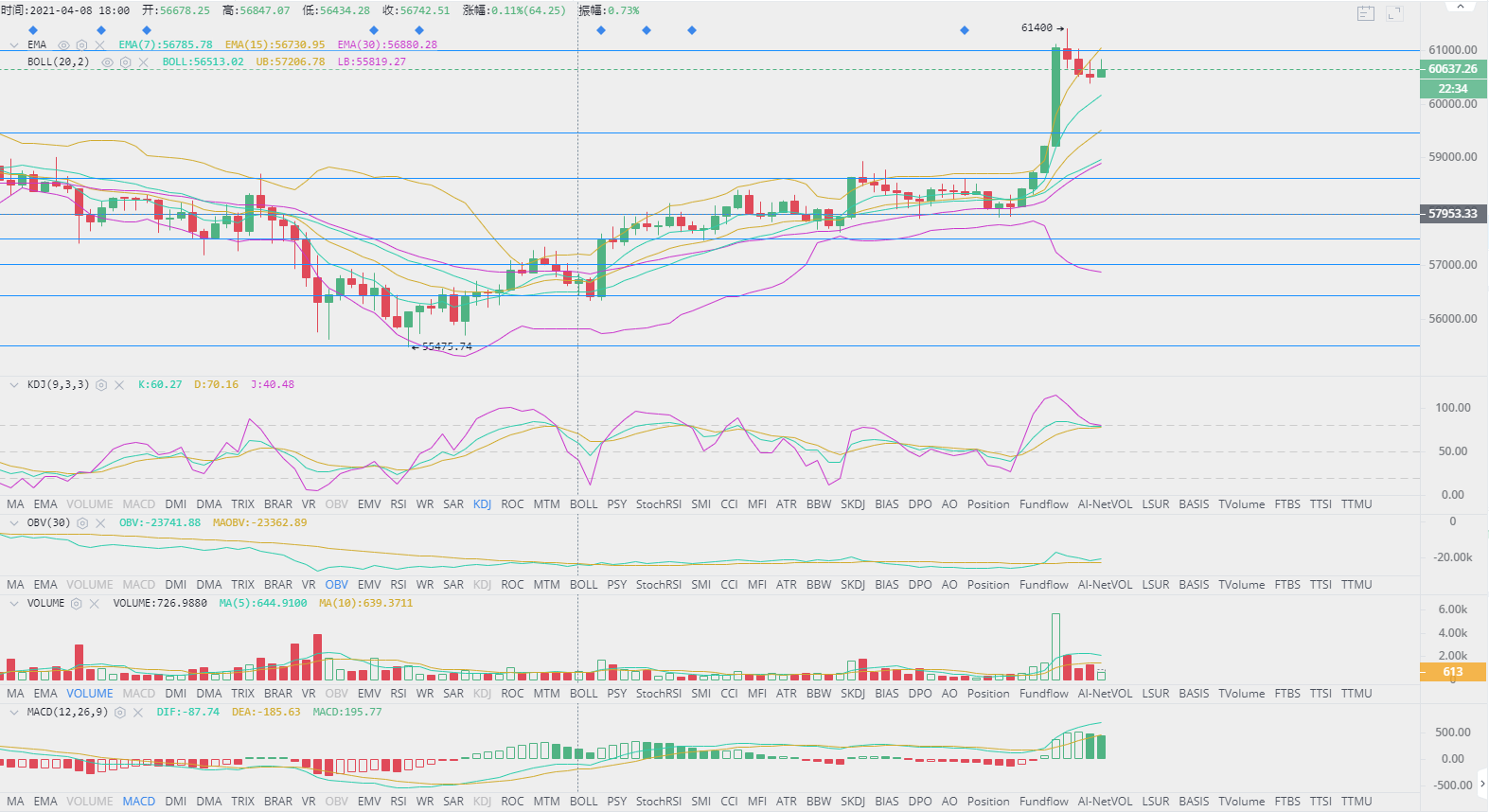 BTC/ETH 比特币多头强势破位6W 短线先看调整 4.10午后策略