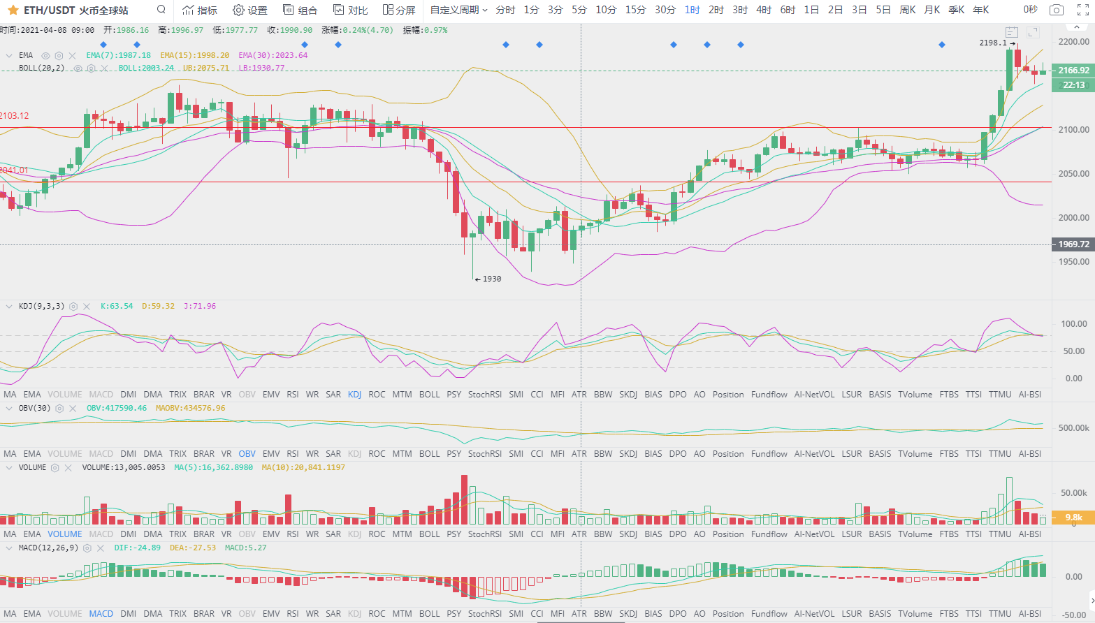 BTC/ETH 比特币多头强势破位6W 短线先看调整 4.10午后策略1