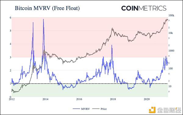 Coinmetrics:牛市还没有达到顶峰? Coinmetrics:牛市还没有达到顶峰?