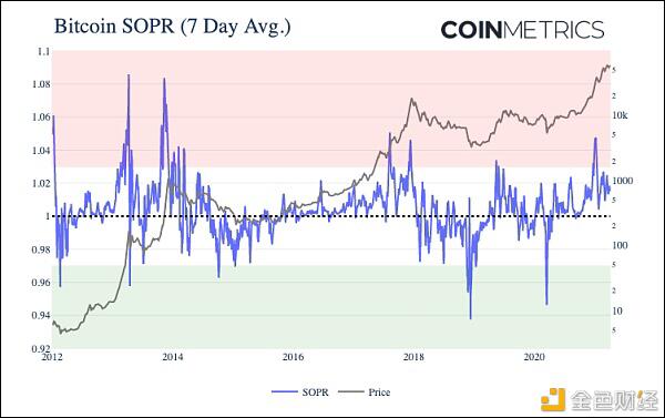 Coinmetrics:牛市还没有达到顶峰?1 Coinmetrics:牛市还没有达到顶峰?1