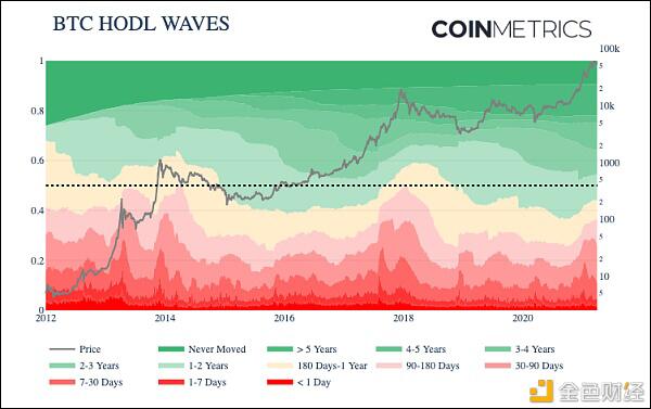 Coinmetrics:牛市还没有达到顶峰?2 Coinmetrics:牛市还没有达到顶峰?2