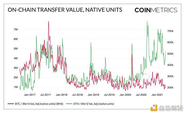Coinmetrics:牛市还没有达到顶峰?4 Coinmetrics:牛市还没有达到顶峰?4