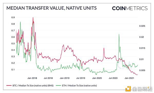 Coinmetrics:牛市还没有达到顶峰?5 Coinmetrics:牛市还没有达到顶峰?5