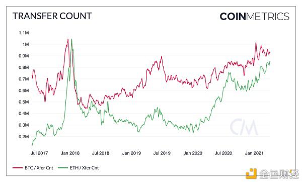 Coinmetrics:牛市还没有达到顶峰?6 Coinmetrics:牛市还没有达到顶峰?6