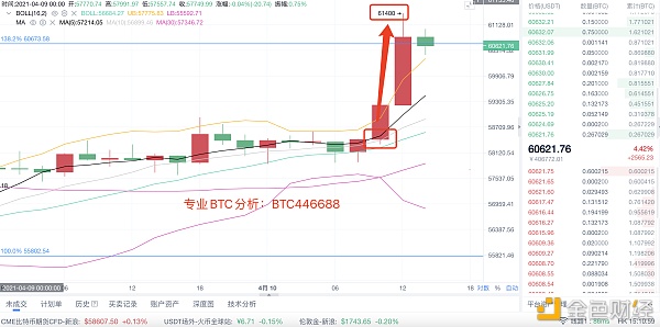 4/10比特币多单布局斩获2700个点位利润 实力打造精典 要盈利请拿出你的胆识1