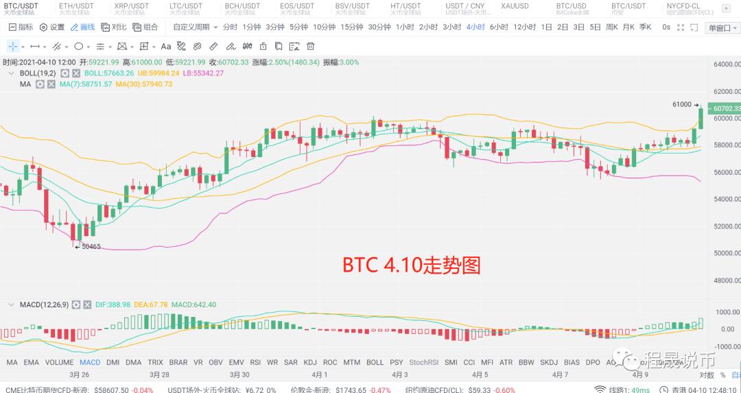 比特币突破了小区,6万成为空军最后一道防线。 比特币突破了小区,6万成为空军最后一道防线。