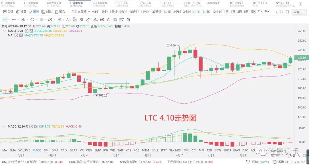 比特币突破了小区,6万成为空军最后一道防线。3 比特币突破了小区,6万成为空军最后一道防线。3