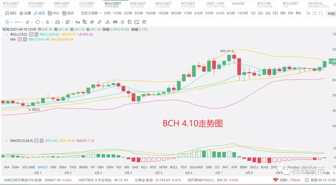 比特币突破了小区,6万成为空军最后一道防线。4 比特币突破了小区,6万成为空军最后一道防线。4
