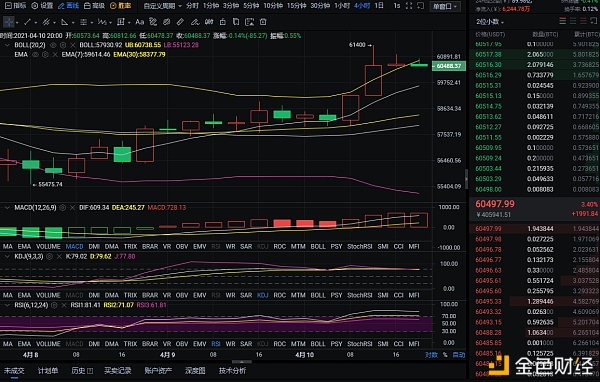 玩币队长：4-10 晚间比特币行情分析及操作建议 你若诚心跟随 我意鼎力相助