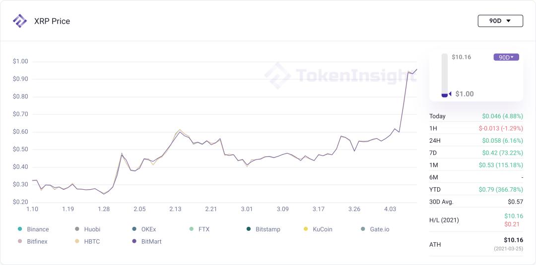 市场观察:XRP飙升,涨停板块领涨大盘6 市场观察:XRP飙升,涨停板块领涨大盘6