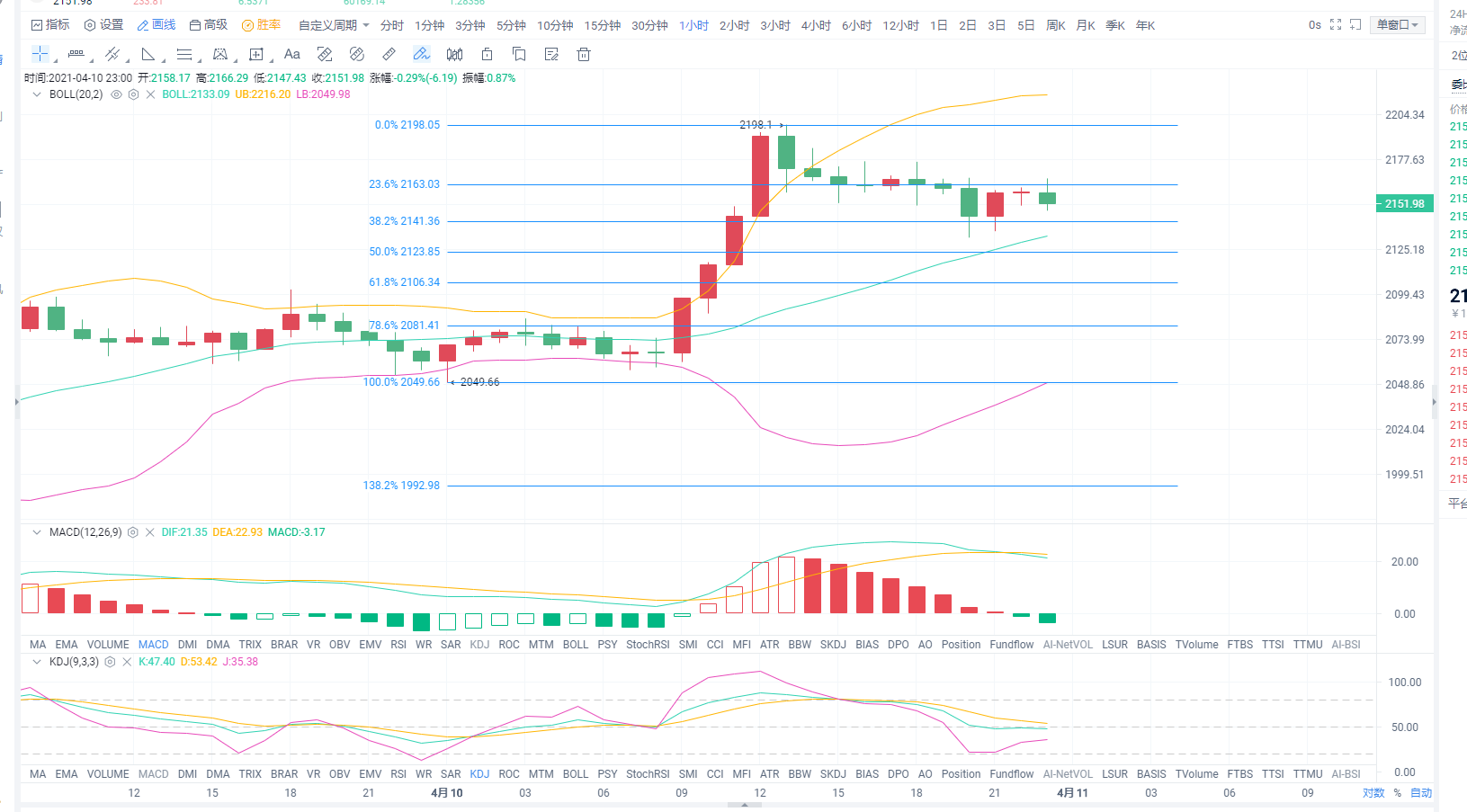 4.10 以太坊晚间行情点位走势分析       小时盘面来看以太大阳柱拉升后