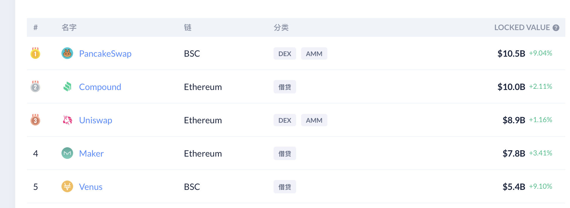 ETH刷新历史新高，DeFi王座却快丢了1