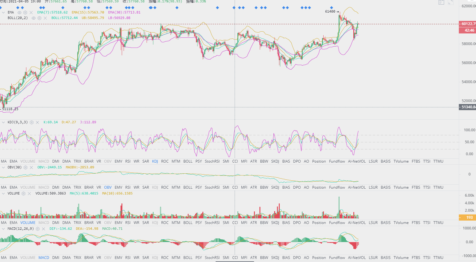 BTC/ETH 比特币隔夜再次下挫洗盘 4.11