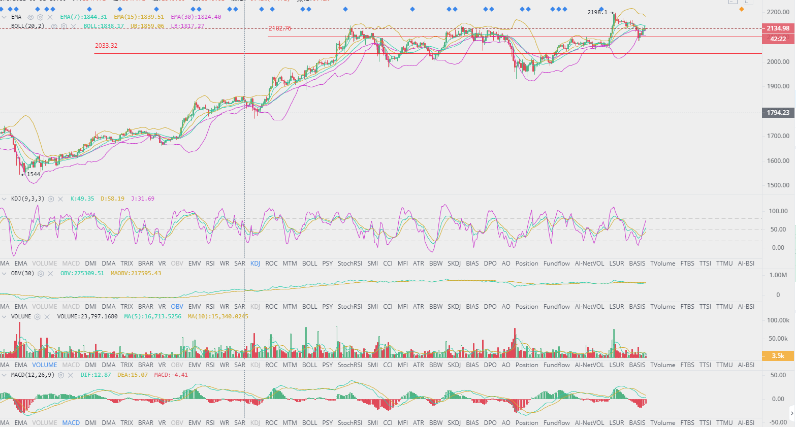 BTC/ETH 比特币隔夜再次下挫洗盘 4.111