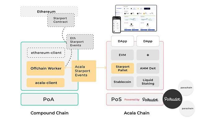 ACALA携手大院打造Web3.0跨链defi“星站”1