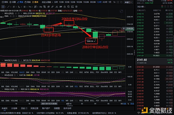 红日说币：4-11 以太坊完美斩获112个点位 盈利不是靠运气 实力也不是考吹捧1