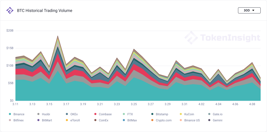 市场观察：XRP 大涨，交易板块引领市场 | Blofin