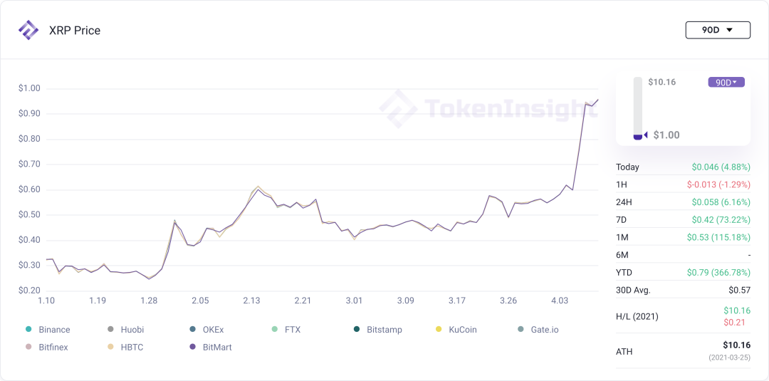 市场观察：XRP 大涨，交易板块引领市场 | Blofin6
