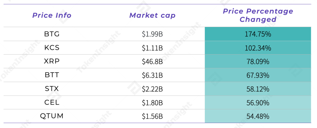 市场观察：XRP 大涨，交易板块引领市场 | Blofin7