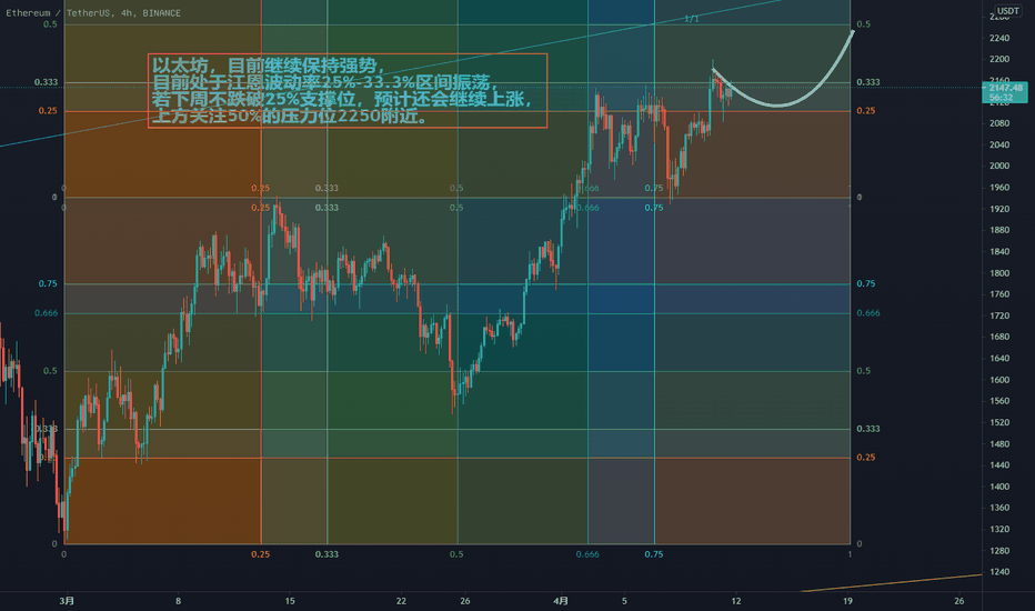 以太坊：下周时价分析预判4.12-4.18