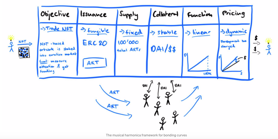 价格发现的艺术：当联合曲线遇到NFT7