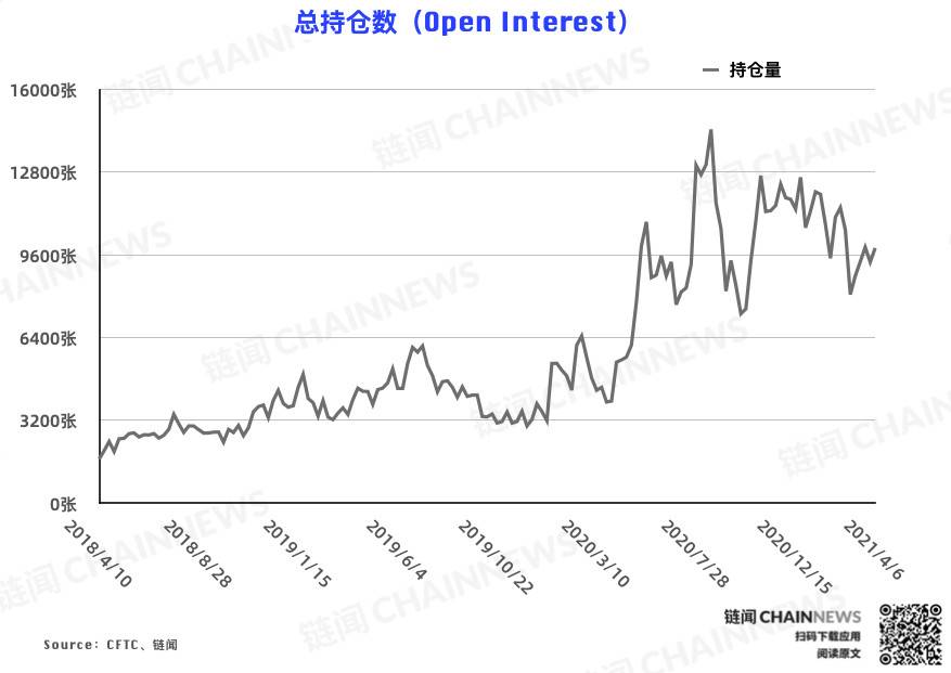 行情干扰降至最低，市场「真实」情绪流露 | CFTC COT 比特币持仓周报