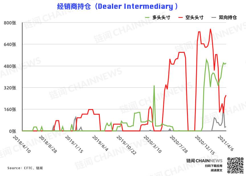 行情干扰降至最低，市场「真实」情绪流露 | CFTC COT 比特币持仓周报1