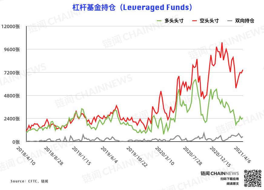 行情干扰降至最低，市场「真实」情绪流露 | CFTC COT 比特币持仓周报5