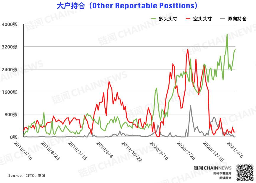 行情干扰降至最低，市场「真实」情绪流露 | CFTC COT 比特币持仓周报7