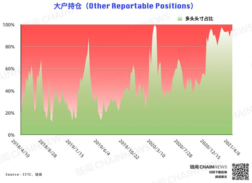 行情干扰降至最低，市场「真实」情绪流露 | CFTC COT 比特币持仓周报8