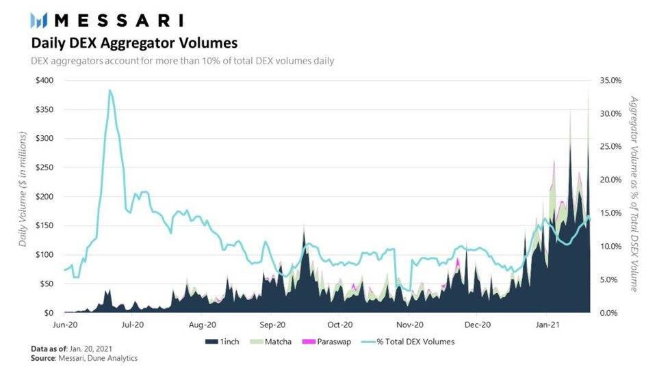 分散化交易所发展现状的全景解读：AMM、订单簿和聚合器5